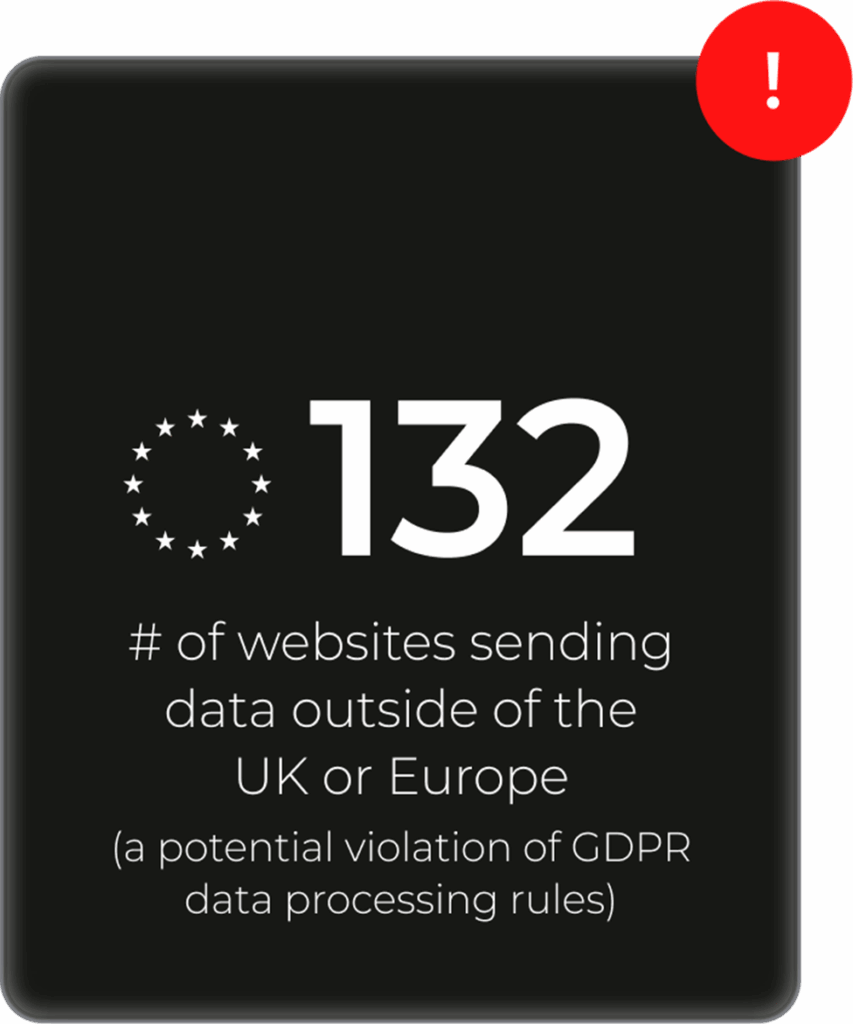 "132" – Number of websites sending data outside of the UK or Europe, a potential violation of GDPR data processing rules.