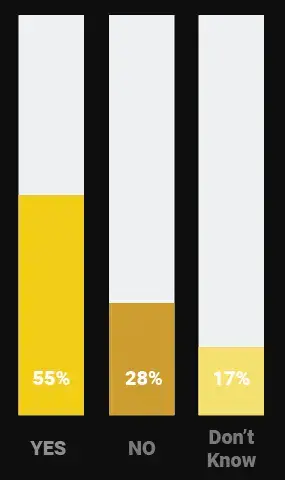 Data personnel and programs improve confidence in data accuracy and decisions 