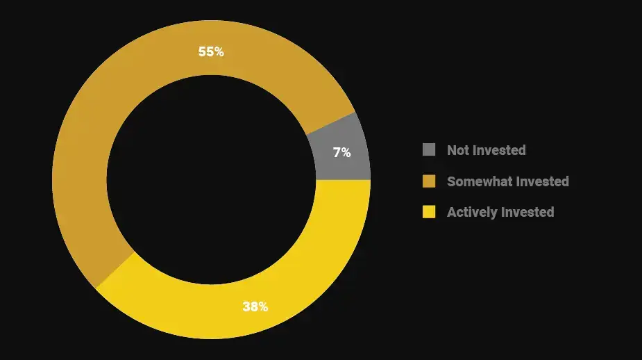 Executive buy in is high