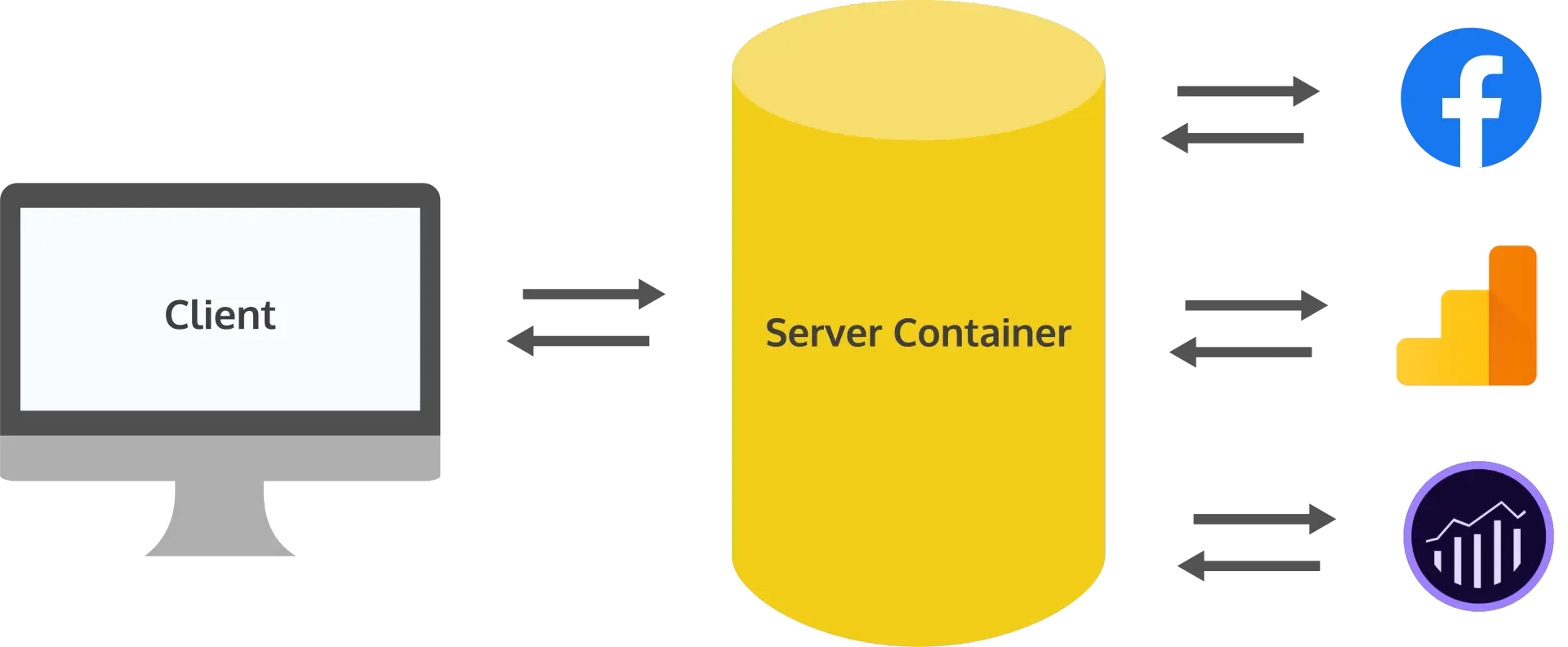 Client to server side
