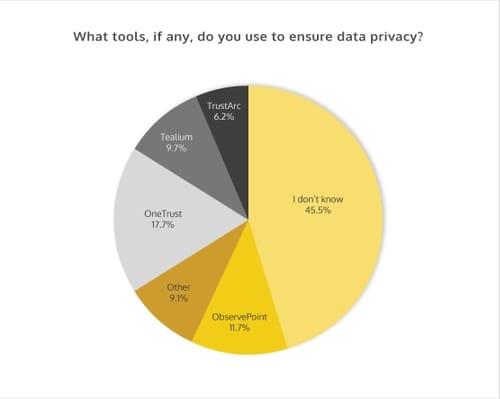 DG Pie Chart