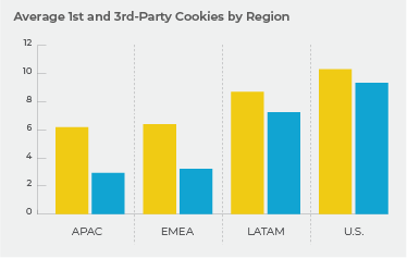 Average 1st and 3rd party cookies by region