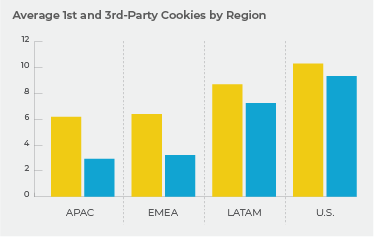 Average 1st and 3rd party cookies by region Average 1st and 3rd party cookies by region