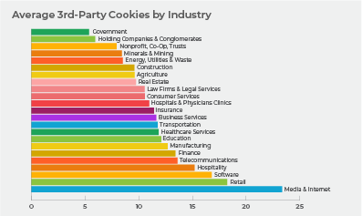 Average 3rd Party Cookies by industry