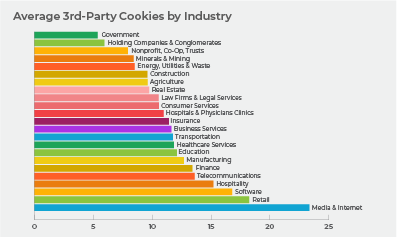 Average 3rd Party Cookies by industry Average 3rd Party Cookies by industry