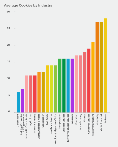Average Cookies by Industry Average Cookies by Industry