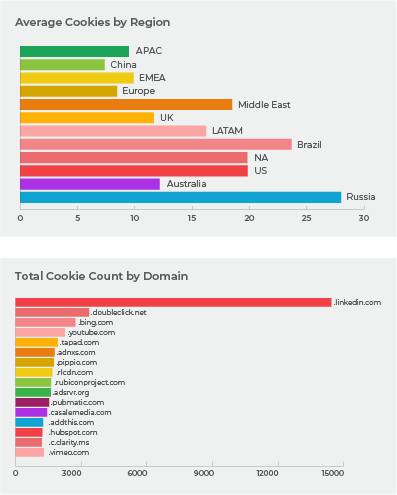 Average Cookies by Region Average Cookies by Region
