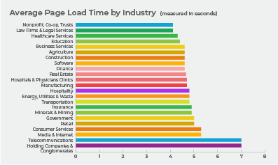 Average Page Load Time by Industry
