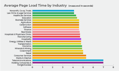 Average Page Load Time by Industry Average Page Load Time by Industry