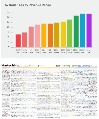 Average Tags by Revenue Range