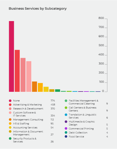 Business Services bby Subcategory