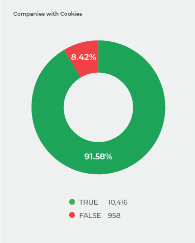 Companies with Cookies
