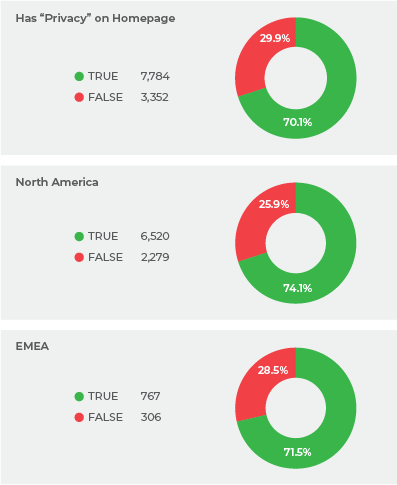 Has Privacy on Homepage
