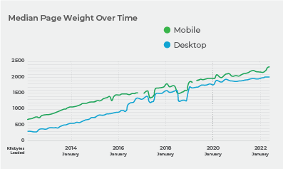Median Page Weight Over Time