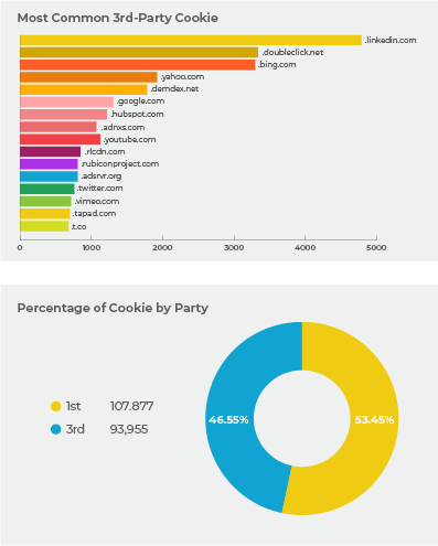 Most Common 3rd-Party Cookies Most Common 3rd-Party Cookies