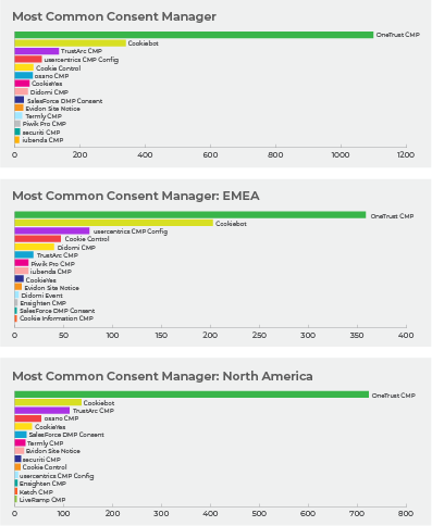 Most Common Consent Manager Most Common Consent Manager