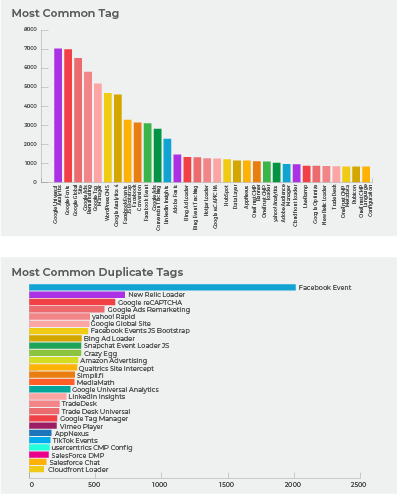 Most comon tags