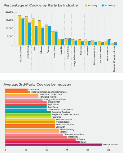 Percentage of Cookies by Party by Industry