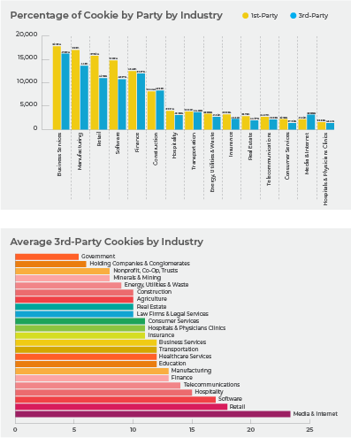 Percentage of Cookies by Party by Industry Percentage of Cookies by Party by Industry