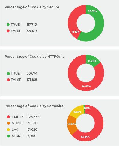 Percentage of cokkie by secure