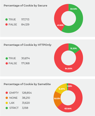 Percentage of cokkie by secure Percentage of cokkie by secure