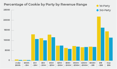 Percentage of cookie by party revenue range