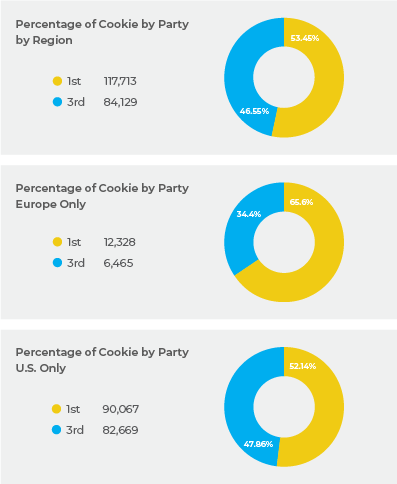 Percentage of cookies by party by region