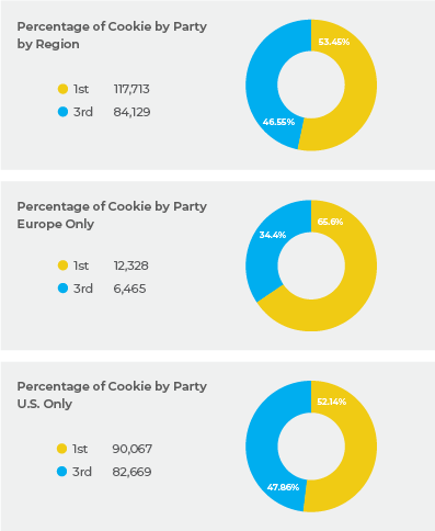 Percentage of cookies by party by region Percentage of cookies by party by region