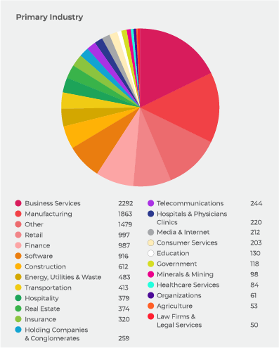 Primary Industry Primary Industry