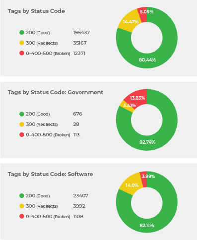 Tags by Status Code Tags by Status Code