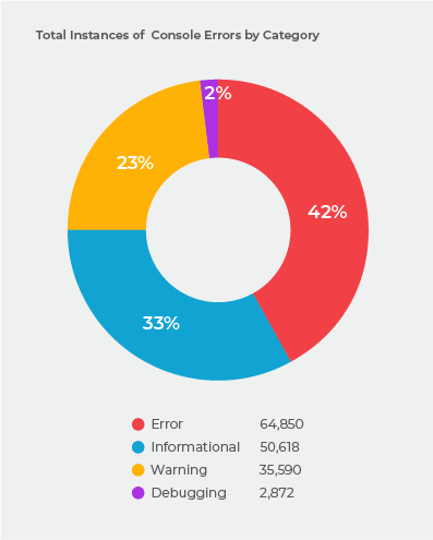Total Instances of Console Errors by Category Total Instances of Console Errors by Category