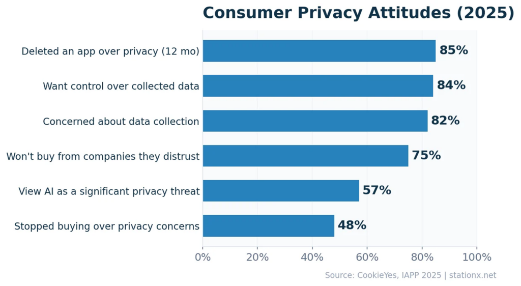 Consumer privacy attitudes chart