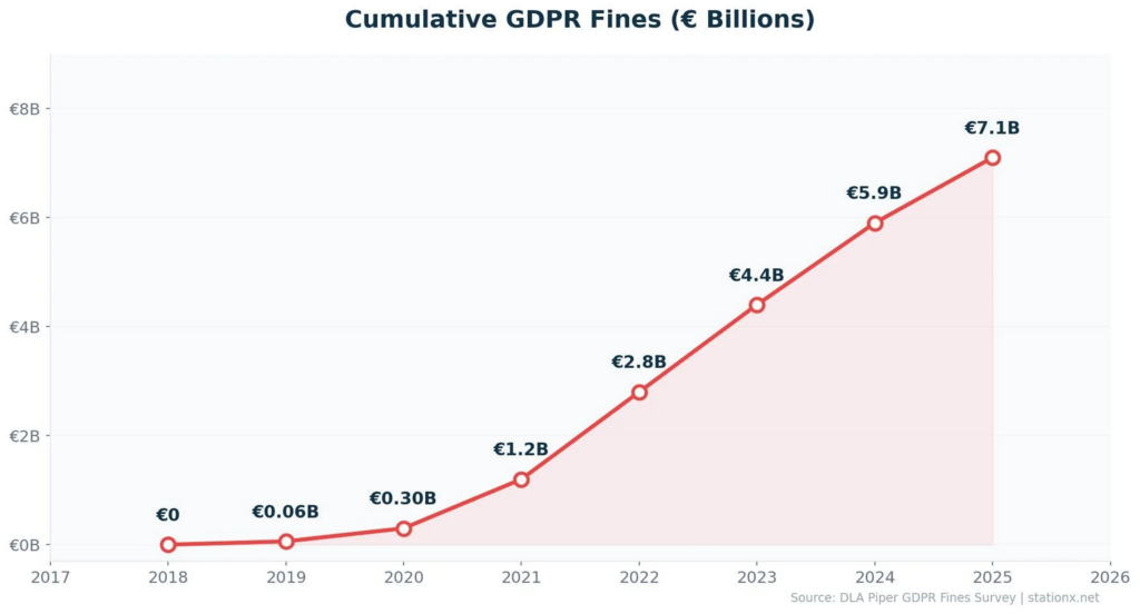 GDPR privacy fine trends chart