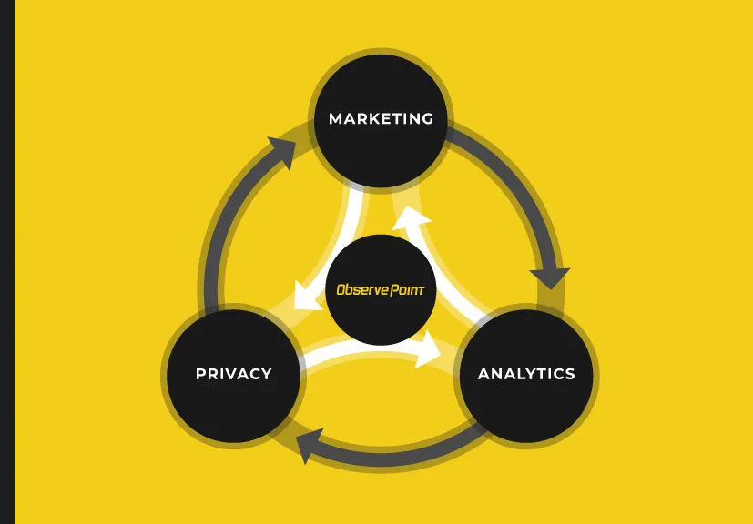 Circular diagram of different departments with ObservePoint connecting them in the middle.