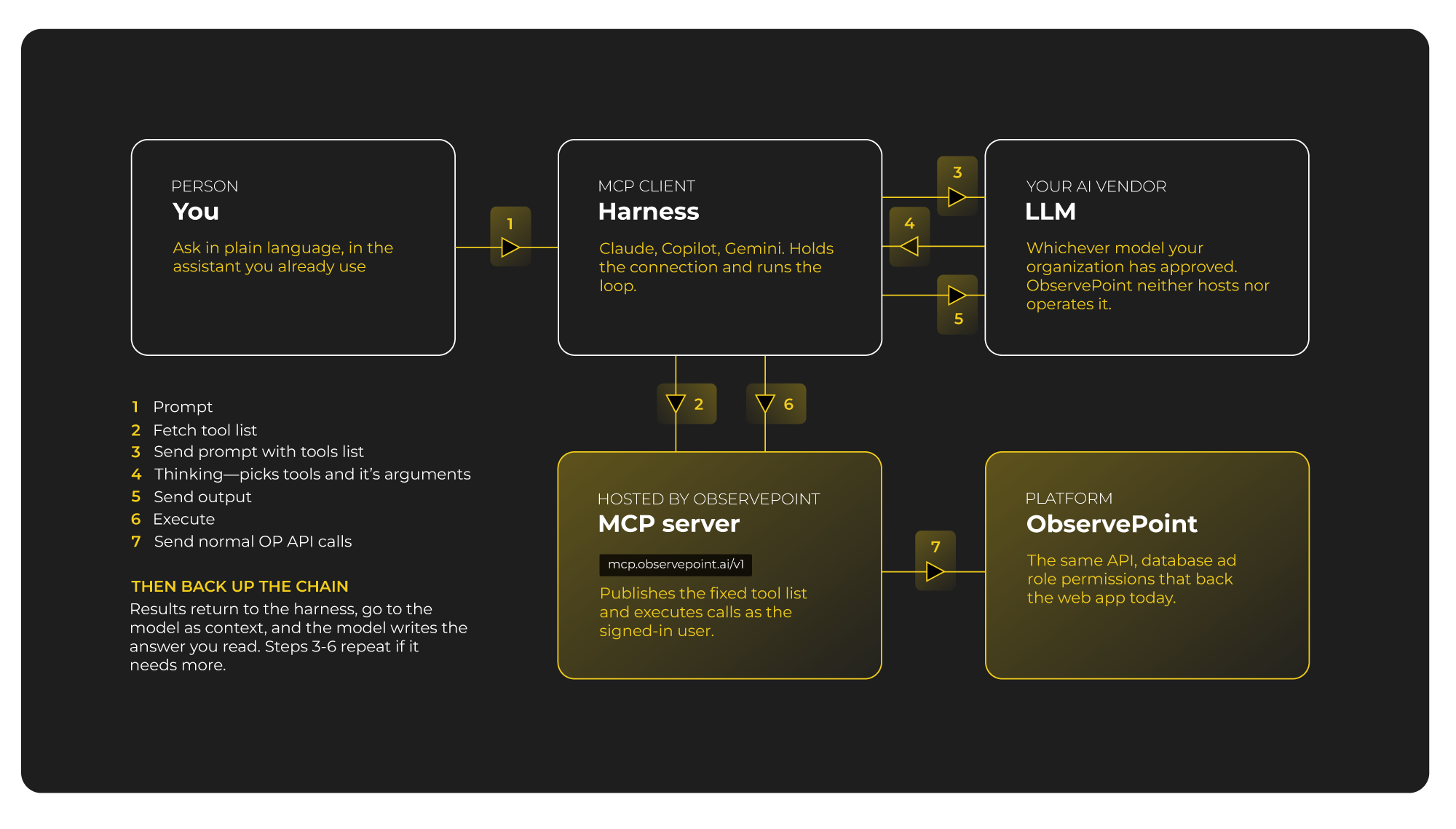 Diagram showing the steps information travels with an MCP server connected to AI and the ObservePoint platform.