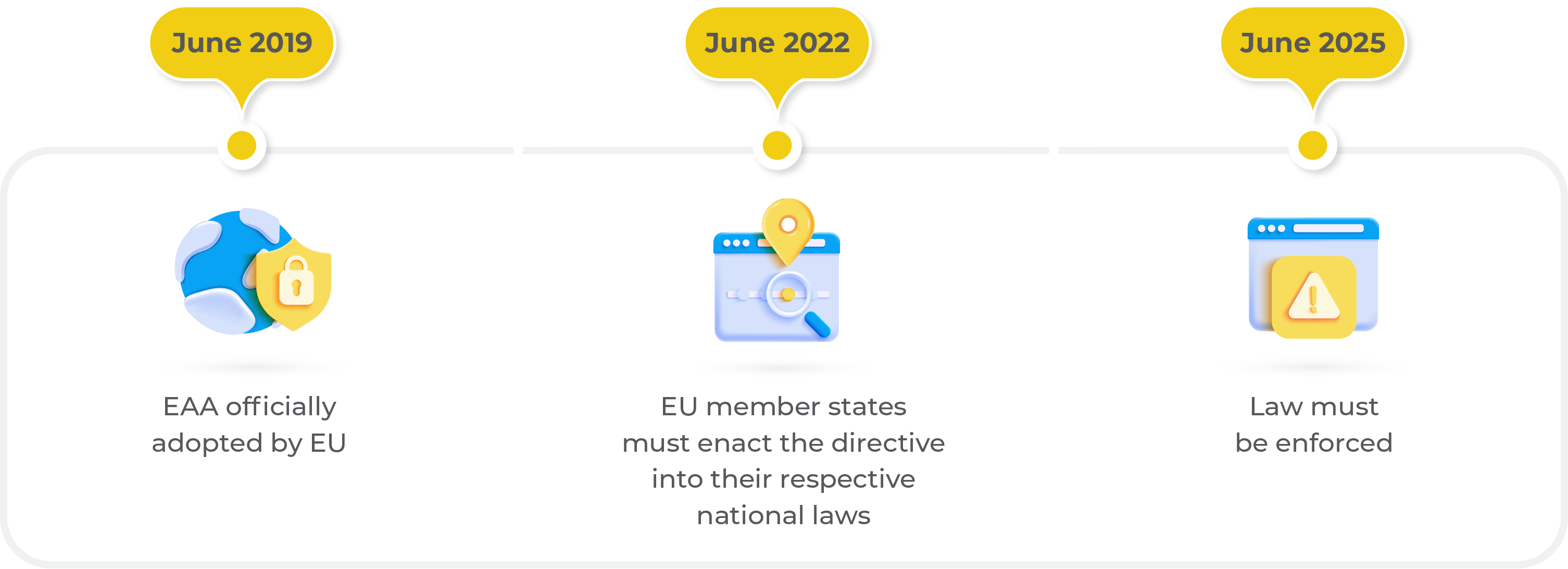 Timeline of EAA from adoption date June 2019 to member states enaction in June 2022 and enforcement beginning June 2025