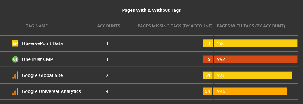Website Privacy Validation (3/6): Is my cookie consent banner tag present on all pages?